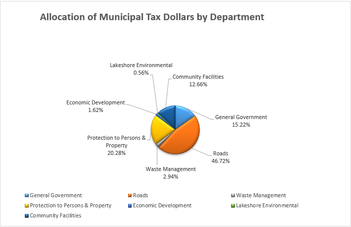Allocation of Municipal Tax Dollars by Department