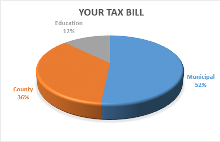 Your Tax Bill